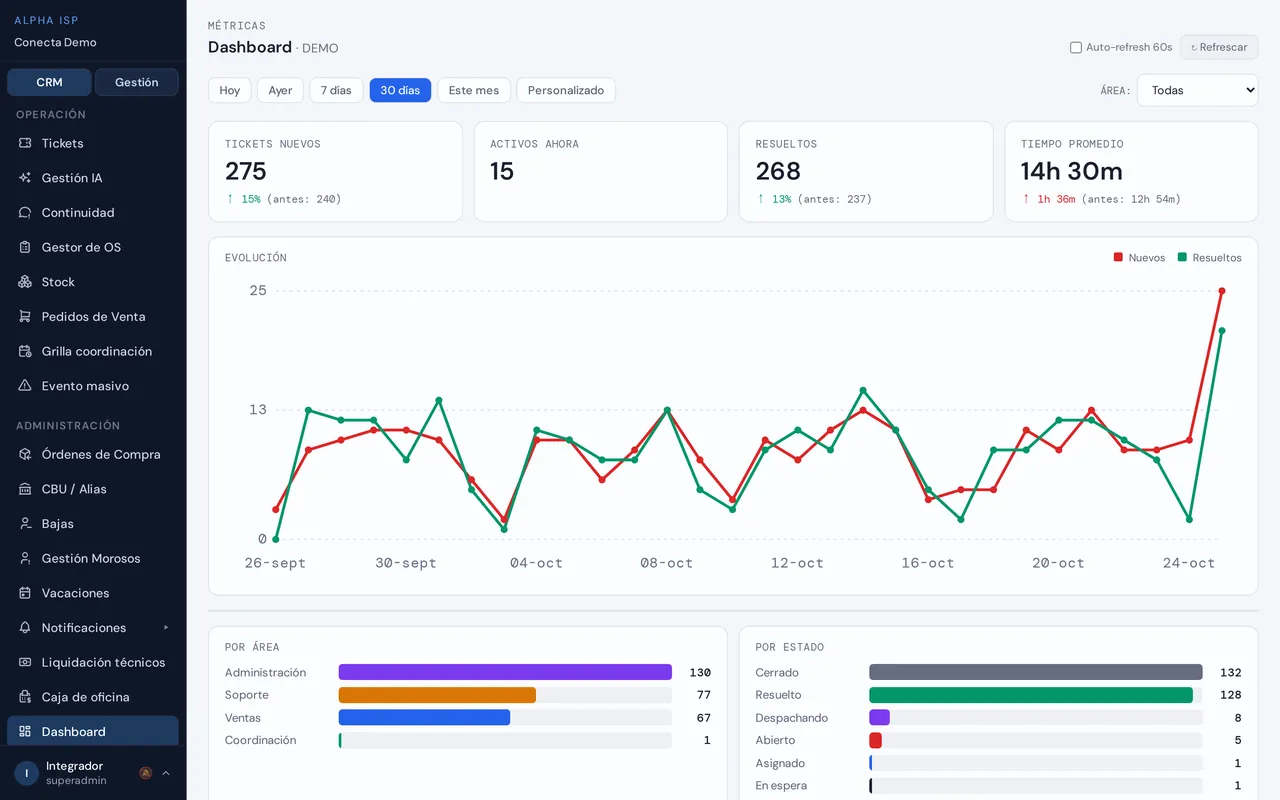 Dashboard con tickets nuevos, activos, resueltos, tiempo promedio y evolución diaria